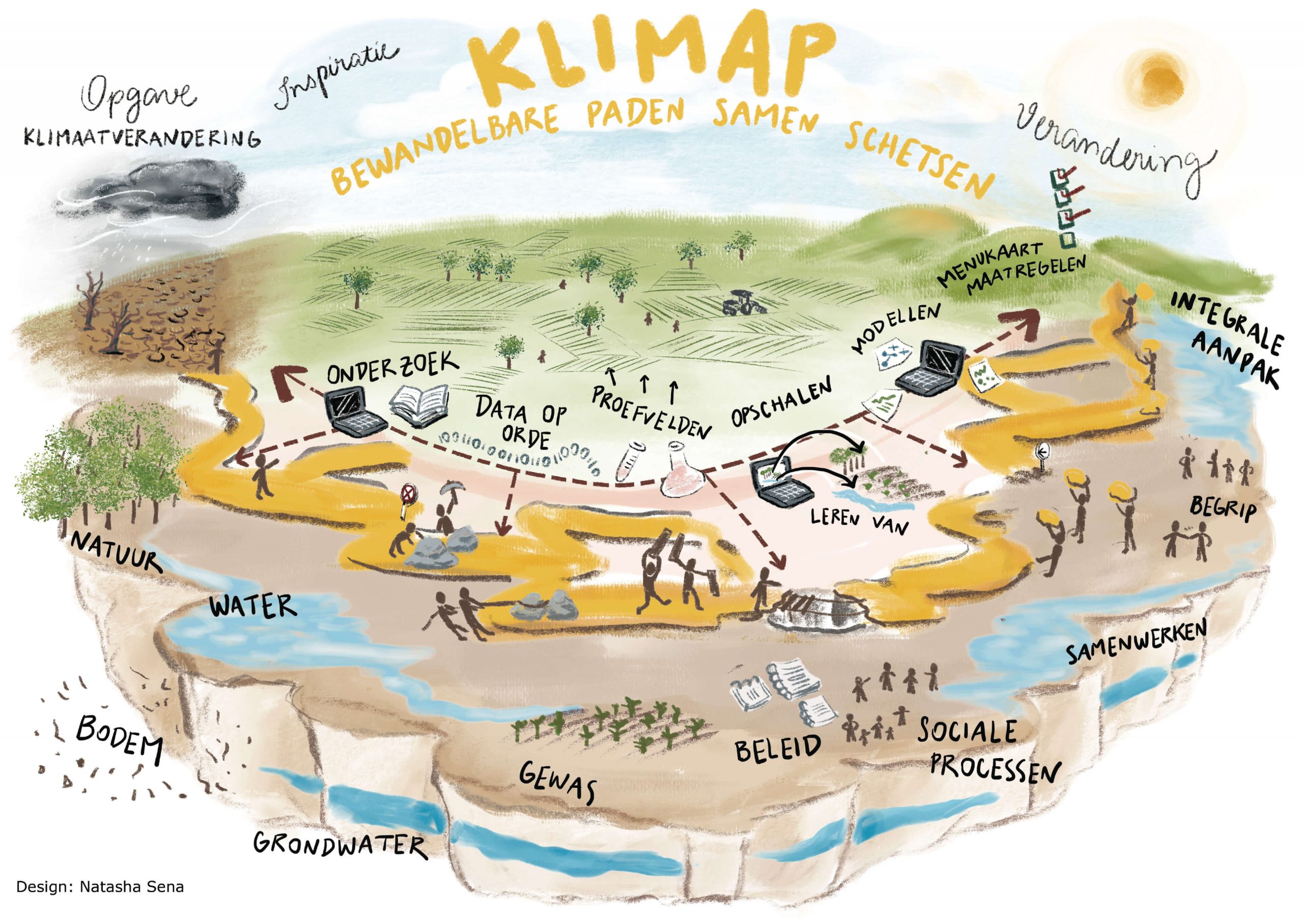 Onderzoek Klimaatadaptieve Zandgronden Volgen Op Website KLIMAP - KWR